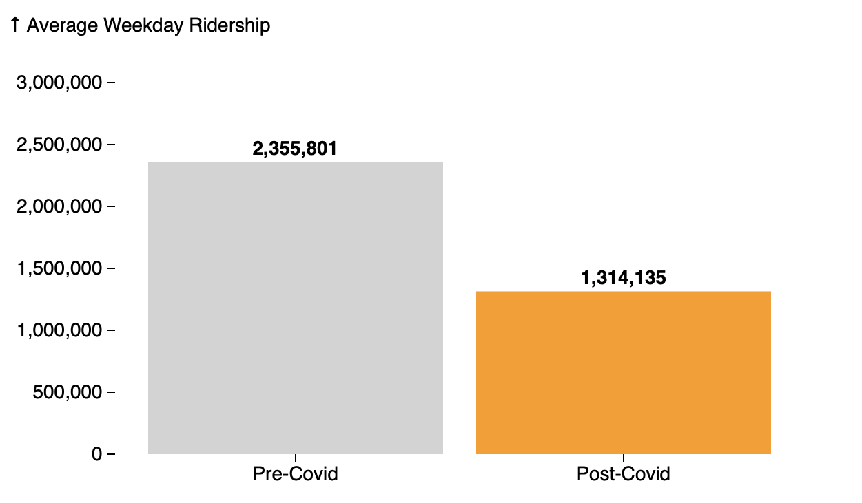 Bus Riders Chart Insight — Data & Strategy